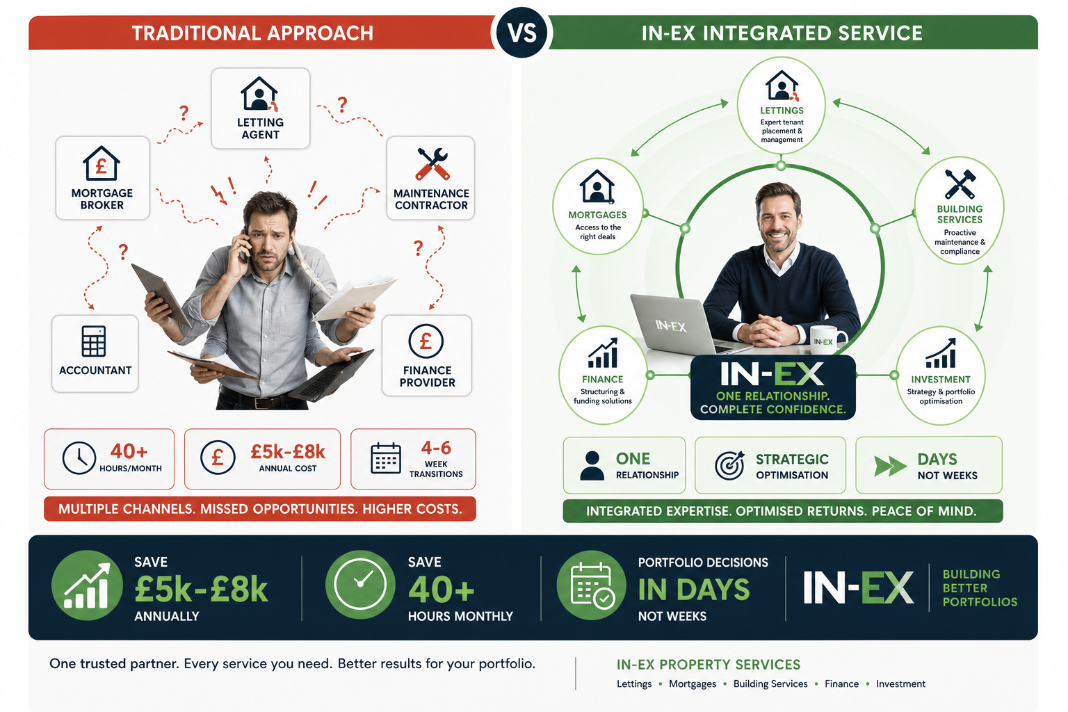 Property Services for Landlords | Why In-Ex Offers More Than Traditional Property Services